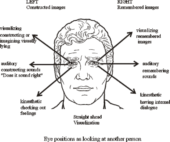 Source: http://www.sustainableevolution.com/blog-1/2015/8/13/neuro-linguistic-programming-part-5-calibration