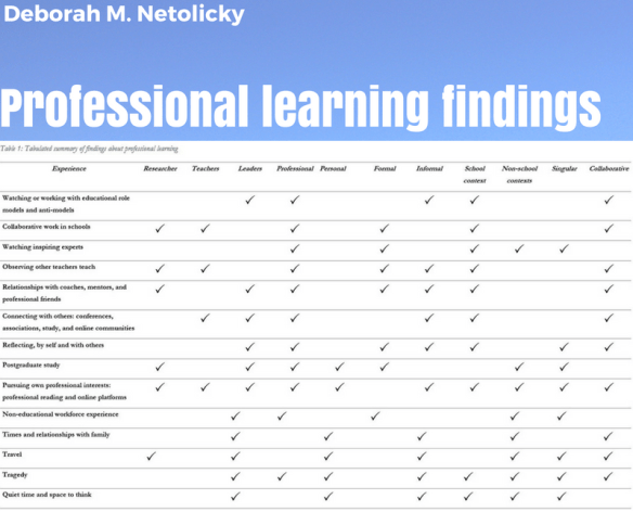 tabulated findings around professional learning